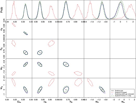 Impact of IA (NLA Halofit, GAMA LF) for the Euclid mission (red/dashed) compared to the Euclid statistical errors (black/solid). The blue/dot–dashed contours correspond to removing 20 per cent of the Euclid galaxies, which mimics an IA mitigation through conservatively removing the contaminated, red galaxy fraction. The green/long-dashed contours show the impact of IA (fiducial model,fred = 20 per cent), but with IA being completely removed for z ≤ 1, which mimics an analysis that includes an overlapping low-z spectroscopic survey.