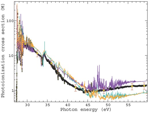 Total photoionization cross-section measured in Mb on a logarithmic scale as a function of photon energy in eV. All results display the initial ground state, statistically weighted 2Po, with J = 3/2 and J = 1/2 odd states to all allowed final states. A 10 meV Gaussian convolution at FWHM is applied to compare directly with experimental resolution for all theoretical calculations. The yellow circles, green circles with error bars and solid turquoise line are the experimental results, absolute measurements at resonance free regions and theoretical calculations respectively, performed by Covington et al. (2011). The dashed orange and solid purple lines represent our PBP and DARC3 calculations respectively.