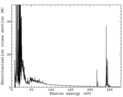 Total ground state photoionization cross-section measured in Mb as a function of the photon energy between 0-280 eV. The transition is from the initial state 3s3p62S1/2 to all allowed final states from the DARC3 model.