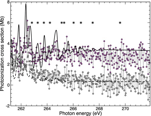 The photoionization cross-section is presented on a linear scale against photon energy in eV above 261.2 eV. The solid black line represents our current DARC3 model convoluted at 140 meV FWHM and the dashed black line is the contribution to the cross-section from valence shell photoionization of the 3s and 3p. The grey circles are experimental values of Blancard et al. (2012) for the single ionization channel and pink circles represent the total contribution. Each 2p53s23p5 threshold is represented by an asterisk.