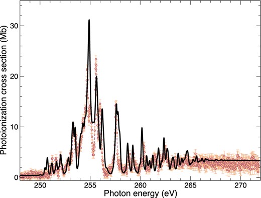 Photoionization cross-section measured in Mb on a logarithmic scale as a function of the photon energy in eV between 250 and 270 eV. The circles are the experimental results from Blancard et al. (2012) with error bars included. The solid black line represents our current, DARC3 model results for the statistically weighted initial ground state, convoluted at 140 meV at FWHM.