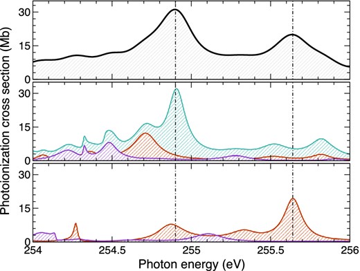 The total convoluted FWHM at 140 meV photoionization cross-section between 254–256 eV taken from Fig. 6 highlighting the intense resonant peaks. The spectra is broken into the contributions from each dipole allowed symmetry from both initial (middle third) and metastable (bottom third) initial states according to their statistical weighting. These even J = 5/2, 3/2, 1/2 partial symmetries are the solid turquoise, red and purple lines. The total (top third) summed contribution is presented by the solid black curve and the two dominate resonances are marked by the dashed line.