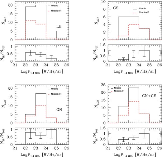 Top panels: distribution of radio-emitting AGN as a function of radio luminosity P1.4 GHz. Clockwise, the panels show sources in the LH, in the GOODS-S (GS), in the combined GOODS-N and GOODS-S fields (GN+GS), and in the GOODS-N (GN). The solid lines indicate the whole population of radio-emitting AGN selected on the basis of their radio luminosity, while red dashed lines show the subsets which also have counterparts at FIR wavelengths. Bottom panels: fraction of radio-emitting AGN with an FIR counterpart. Error bars correspond to Poissonian estimates.