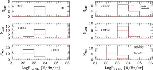 Distribution of radio-emitting AGN as a function of radio luminosity P1.4 GHz in three different redshift bins. The left-hand panel shows sources in the LH, while that on the right-hand side sources in the combined GOODS-N and GOODS-S fields (GN+GS). The solid lines indicate the whole population of radio-emitting AGN selected on the basis of their radio luminosity, while red dashed lines show the subsets which also have counterparts at FIR wavelengths.