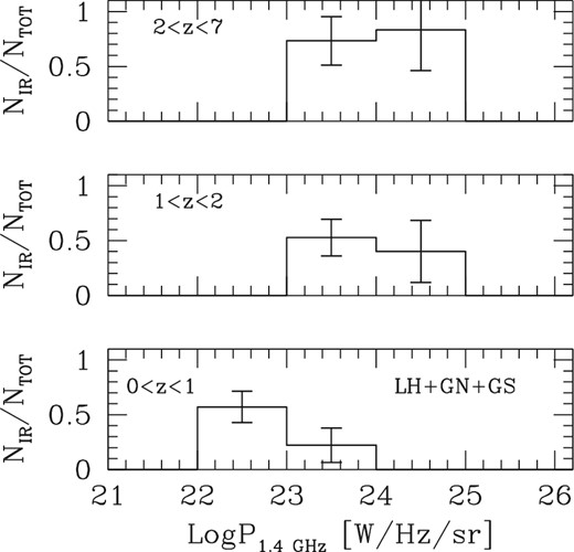 Distribution of the fraction of FIR emitting AGN as a function of radio luminosity in three different redshift intervals. Error bars correspond to Poissonian estimates. Data refer to all fields considered in this work.