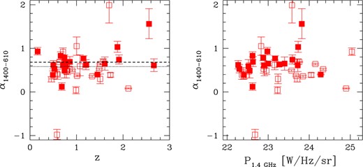 Radio spectral indices between 1.4 GHz and 600 MHz for the population of radio-emitting AGN as a function of redshift (left-hand plot) and radio luminosity (right-hand plot). The filled squares indicate the sub-population of FIR emitters. In the left hand plot, the dotted line shows the average value of α1400 − 610 ≃ 0.58 obtained for the whole population, and the dashed one that of α1400 − 610 ≃ 0.68 derived for FIR emitters. Data refer to the LH.