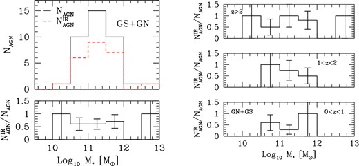 Left-hand panel: stellar mass distribution for the galaxies hosts of radio-active AGN activity. The solid line shows the whole galaxy population, while the dashed one represents the sub-class of FIR emitters. The bottom panel illustrates the ratio between these two quantities. Right-hand panel: fraction of radio-active galaxies which are also FIR emitters as a function of stellar mass in three different redshift bins. In all cases error bars correspond to Poissonian estimates. Data refer to the combined GOODS-N and GOODS-S fields.