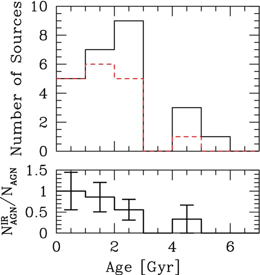 Distribution of ages for galaxies in the GOODS-N hosting a radio-active AGN. The solid histogram in the top panel shows the trend for the entire AGN population, while the dashed one that for the subset of FIR emitters. The bottom panel presents the ratio between these two quantities. Error bars correspond to Poissonian estimates.