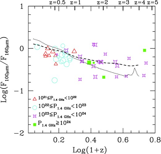 FIR colour distribution as a function of redshift for those radio-active AGN which also emit at FIR wavelengths. As illustrated by the plot itself, sources are colour-coded according to their radio luminosity. Small symbols are for AGN within the GOODS-S, intermediate-sized ones for those within the GOODS-N and large symbols for AGN within the LH. The dashed line represents the SED of M82, while the dotted one the SED of Arp220.