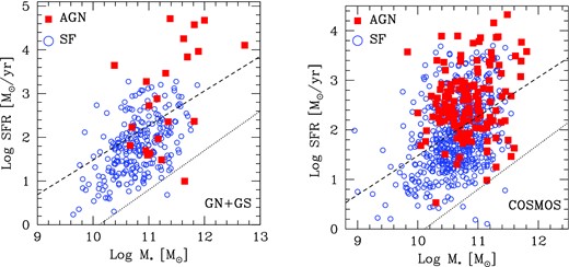 Distributions of stellar masses versus SFRs for radio-selected sources at all redshifts which are also FIR-detected. Filled squares represent AGN, while open circles show star-forming galaxies. The left-hand plot refers to the combined GOODS-N+GOODS-S fields, while the right-hand plot illustrates the case for COSMOS. The dashed lines indicate the relation obtained for main-sequence galaxies at z ∼2 by Rodighiero et al. (2011), while the dotted lines that derived for local galaxies by Brinchmann et al. (2004) and Peng et al. (2010).