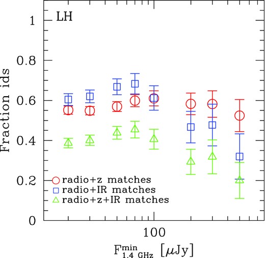 Fraction of radio sources in the LH endowed with a redshift determination (red circles), with an FIR counterpart from the PEP catalogue (blue squares) and with both an FIR ID and a redshift determination (green triangles) as a function of integrated 1.4 GHz flux. Error bars correspond to Poissonian estimates.