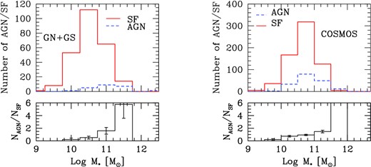 Mass distribution for sources in the combined GOODS-N and GOODS-S fields (left-hand plot) and COSMOS (right-hand plot). The solid histograms represent the class of radio-selected star-forming galaxies, while the dashed ones that of radio-selected AGN. The bottom panels show the ratio between the two distributions, normalized by the total number of AGN and SF in each field. Error bars correspond to Poissonian estimates.