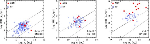 Distributions of stellar masses versus SFRs for radio-selected sources which are also FIR detected in the combined GOODS-N+GOODS-S fields. Filled squares represent AGN, while open circles show star-forming galaxies. Different panels refer to different redshift intervals. The dashed and dotted lines are as in Fig. 19.