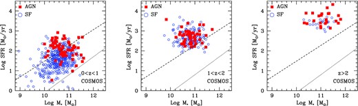 Distributions of stellar masses versus SFRs for radio-selected sources which are also FIR-detected in the COSMOS field. Filled squares represent AGN, while open circles show star-forming galaxies. Different panels refer to different redshift intervals. The dashed and dotted lines are as in Fig. 19.