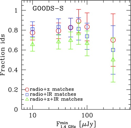 Fraction of radio sources in the GOODS-S endowed with a redshift determination (red circles), with an FIR counterpart from the PEP catalogue (blue squares) and with both an FIR ID and a redshift determination (green triangles) as a function of integrated 1.4 GHz flux. Error bars correspond to Poissonian estimates.