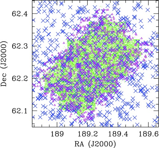 GOODS-North. (Blue) crosses represent radio sources selected at 1.4 GHz by Morrison et al. (2010), (green) small dots show the area covered by optical and near-IR surveys, while (magenta) open triangles illustrate the sources imaged by the PEP and the GOODS-Herschel surveys.