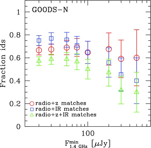 Fraction of radio sources in the GOODS-N endowed with a redshift determination (red circles), with an FIR counterpart from the PEP catalogue (blue squares) and with both an FIR ID and a redshift determination (green triangles) as a function of integrated 1.4 GHz flux. Error bars correspond to Poissonian estimates.