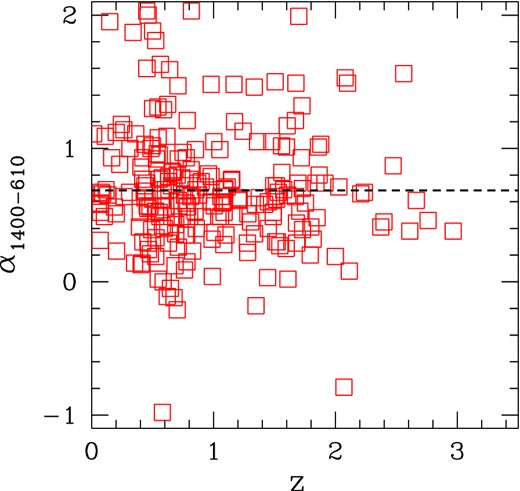 Distribution of radio spectral indices between 1.4 GHz and 610 MHz as a function of redshift for the radio sources in the LH Field with measured redshifts. The horizontal dashed line represents the average of the distribution < α > = 0.685.