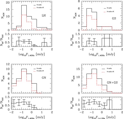 Top panels: distribution of radio-emitting AGN as a function of 1.4 GHz flux. Clockwise, the panels show sources in the LH, in the GOODS-S (GS), in the combined GOODS-N and GOODS-S fields (GN+GS), and in the GOODS-N (GN). The solid black lines represent the whole population of radio-emitting AGN selected on the basis of their radio luminosity, while red dashed lines show the subsets which also have counterparts at FIR wavelengths. Bottom panels: fraction of radio-emitting AGN with an FIR counterpart as a function of radio flux. Error bars correspond to 1σ Poissonian estimates.