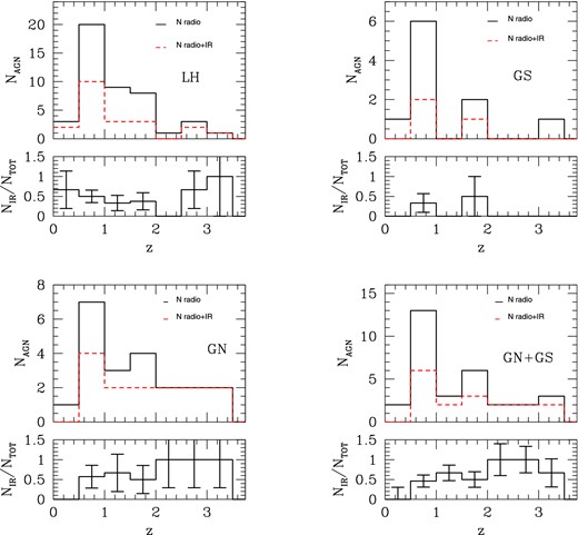 Top panels: distribution of radio-emitting AGN as a function of redshift. Clockwise, the panels show sources in the LH, in the GOODS-S (GS), in the combined GOODS-N and GOODS-S fields (GN+GS), and in the GOODS-N (GN). The solid lines indicate the whole population of radio-emitting AGN selected on the basis of their radio luminosity, while red dashed lines show the subsets which also have counterparts at FIR wavelengths. Bottom panels: fraction of radio-emitting AGN with an FIR counterpart as a function of redshift. Error bars correspond to Poissonian estimates.