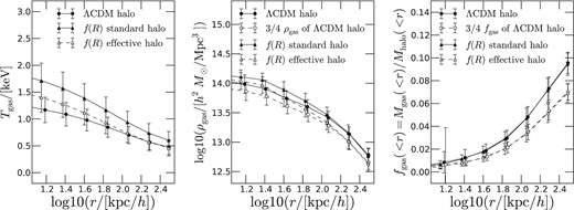 Left-hand panel: the halo gas temperature profiles from the non-radiative hydrodynamical simulations of He & Li (2015) for the standard ΛCDM model (solid line with filled circles) and HS n = 1 f(R) gravity with $|\bar{f}_{R0}|=10^{-5}$ (solid line with filled triangles for standard haloes and dashed line with empty triangles for effective haloes. The error bars are standard deviations and the same line and symbol styles are used for the other two panels). Middle panel: the same as the left-hand panel, but for the gas density profiles. The dashed line with empty circles a rescaling of the ΛCDM curve by 3/4 to take into account the fact that for a ΛCDM halo and a f(R) effective halo of the same mass, their true masses differ by 1/3. Right-hand panel: The halo gas fraction profiles from the same simulations; the dashed line with empty circles is the ΛCDM result scaled by 3/4, which is almost identical to the result of f(R) effective haloes, cf. equation (21). The profiles shown here are stacked results of the haloes in the mass range 1013 ∼ 1013.4 h−1 M⊙, for illustration purpose. The mass range is chosen so that the haloes are unscreened for the f(R) model simulated, and we checked that results from other halo mass bins follow the same trends. For other f(R) parameters, such as the ones used in Section 4, unscreened haloes can be more massive and they are expected to show the same behaviour of fgas as seen here.