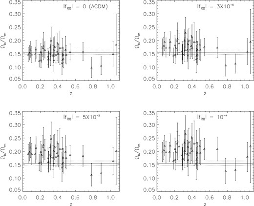 The inferred Ωb/Ωm (triangles with 1σ error bars) using the $f^{\rm obs}_{\rm gas}$ for the 42 clusters from Allen et al. (2008), as a function of the cluster redshift. Four cases are shown, with different underlying models of gravity: GR (upper left), and Hu–Sawicki n = 1 f(R) model with $|\bar{f}_{R0}|=3\times 10^{-5}$ (upper right), 5 × 10−5 (lower left), 10−4 (lower right). The horizontal solid and dotted lines are, respectively, the mean and 1σ range of Ωb/Ωm from Planck CMB data. A good match between fgas and CMB for the GR case, and progressively worse matches for the f(R) models, can be seen by a quick inspection by eye. For simplicity, all haloes are assumed to have a mass of 7.5 × 1014 h−1 M⊙ and a concentration of 3.3 when determining the effect of the chameleon screening.