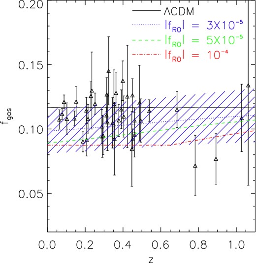 The evolution of fgas in four models with the same cosmic value of Ωb/Ωm from Planck Collaboration XIII (2015). The models are, respectively, ΛCDM (black solid line), and Hu–Sawicki n = 1 f(R) model with $|\bar{f}_{R0}|=3\times 10^{-5}$ (blue dotted line), 5 × 10−5 (green dashed line) and 10−4 (red dot–dashed line). Black triangles with error bars are the fgas values of the 42 clusters used in Allen et al. (2008, table 3). The blue shaded region denotes the standard deviation around the mean fgas for the model with $|\bar{f}_{R0}|=3\times 10^{-5}$, for illustration, which shows that the theoretical uncertainty is roughly of the same order as current observational errors in fgas; therefore, the constraining power can be further improved if either of these uncertainties is reduced in the future.