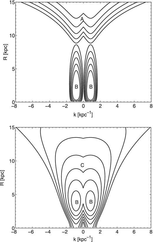 Propagation diagrams (contours of constant Ωp) plotted for different pattern speeds, by using the input parameters of the LSB galaxy UGC 7321. The top panel shows contours for the disc-alone case where the range of Ωp varies from 2.3 km s−1 kpc−1 to 4.3 km s−1 kpc−1 and the bottom panel shows the contours for the disc plus dark matter halo case where the range of Ωp varies from 1.5 km s−1 kpc−1 to 4.1 km s−1 kpc−1. The contours are plotted at intervals of 0.2 for both the panels. Different types of contours present here are marked as A, B and C. Ωp value increases from the outer to the inner contours.