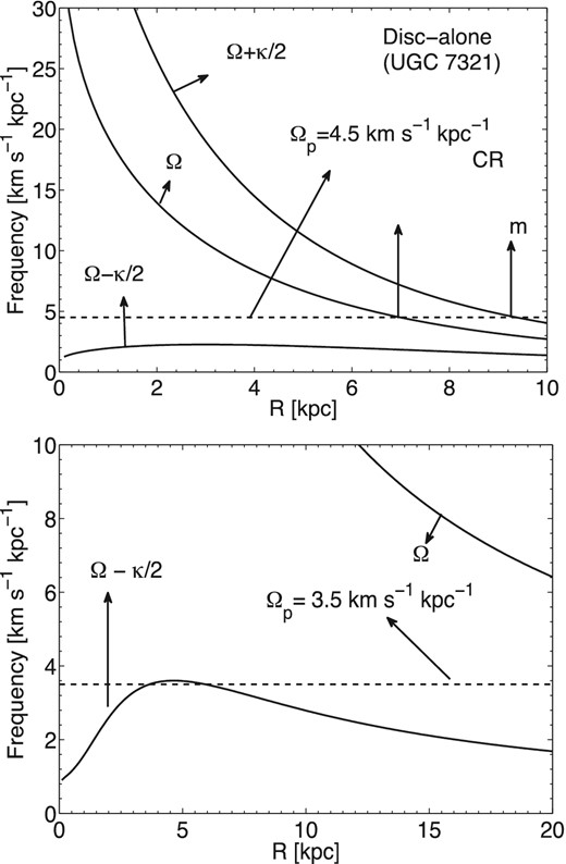The Ω, Ω − κ/2 & Ω + κ/2 (in units of km s−1 kpc−1) curves are shown as a function of radius for UGC 7321. Top panel shows the disc-alone case, where the pattern speed (Ωp) of 4.5 km s−1 kpc−1 gives a closed contour of Type B and the bottom panel showing disc plus dark matter halo case, where the pattern speed (Ωp) of 3.5 km s−1 kpc−1 gives a closed contour of Type C. Note that, for Type C contour, the shown Ωp lies below Ω − κ/2 for a certain range of R, thus it does not satisfy the inequality mentioned in the text (see Section 3.1)