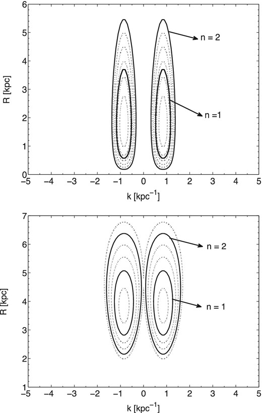 Propagation diagrams (contours of constant Ωp) for those pattern speeds which give closed loops of Type B. The input parameters used are for the LSB galaxy, UGC 7321. The top panel shows contours for disc-alone case where the range of Ωp varies from 3.8 km s−1 kpc−1 to 4.8 km s−1 kpc−1, at intervals of 0.2 and the bottom panel shows the contours for disc plus dark matter halo case where the range of Ωp varies from 3.6 km s−1 kpc−1 to 4.1 km s−1 kpc−1, at intervals of 0.1. The closed loops that correspond to the global modes for different models, are indicated by solid lines. Ωp value increases from the outer to the inner contours.