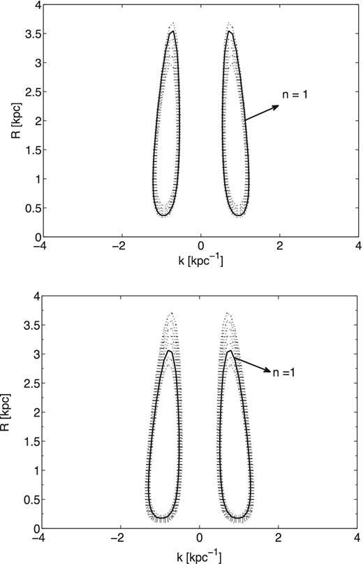 Propagation diagrams (contours of constant Ωp) for those pattern speeds which give closed loops of Type B. The input parameters used are for the Galaxy. The top panel shows contours for the disc-alone case where the range of Ωp varies from 17 km s−1 kpc−1 to 18 km s−1 kpc−1, at intervals of 0.2 and the bottom panel shows the contours for the disc plus dark matter halo case where the range of Ωp varies from 14 km s−1 kpc−1 to 15.4 km s−1 kpc−1, at intervals of 0.1. The closed loops that correspond to the global modes for different models, are indicated by solid lines. Ωp value increases from the outer to the inner contours.
