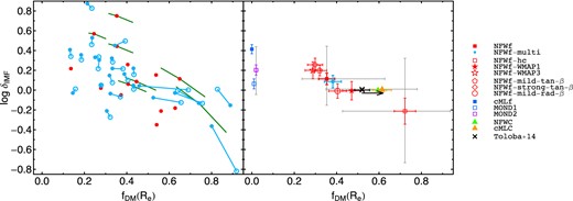 IMF normalization, δIMF, versus effective ($<1 {R_{\rm e}}$) DM fraction, fDM. Left: results of the NFWf model for individual galaxies. For systems with no Sérsic index available from Janz et al. (2014), we plot the range of values found if n is varied from 0.5 to 2 (dark-green curves). Cyan symbols correspond to galaxies with either a single (dots) or double-Sérsic (open circles) fit available. Different cyan symbols are connected by cyan lines to highlight the effect of changing the parametrization of the light profile on our results. Red points are for galaxies for which only single-fit parameters are available. Right: medians and standard errors of the median are plotted for different models (see table 1): NFWf (filled red square), NFWf-multi (cyan dot), NFWf-hc (open red square), NFWf-WMAP1 (filled red star), NFWf-WMAP3 (open red star), NFWf-mild-tan-β (open red pentagon), NFWf-strong-tan-β (open red diamond), NFWf-mild-rad-β (open red circle), cMLf (filled blue square), MOND1 (open blue square), MOND2 (open violet square), NFWC (green triangle) and cMLC (orange triangle). For few representative models, the 16th-84th quantiles of the distributions are also shown as grey error bars. The median fDM and the standard errors of the median from T+14 are shown as a black cross and error bars, and the change after uniforming the definition for Mdyn and M⋆ to ours is outlined with a black horizontal arrow. Legend for the symbols plotted in the right-hand panel is also shown.