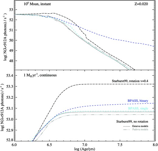 The ionizing flux generated as a function of age by synthetic stellar populations constructed using bpass with single or binary evolutionary pathways, and also by the widely used starburst99 code, forming 1 M⊙ yr−1 at near-solar metallicity. We also show an evolutionary track constructed using starburst99 and either the original Padova stellar tracks or the recent Geneva-group stellar models, a subset of which incorporate stars with a rotation parameter v = 0.4.