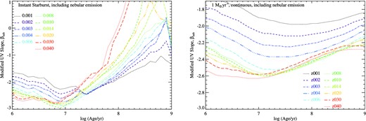 The modified rest-frame ultraviolet spectral slope, arising from the stellar population, as in Fig. 8 and processed through a radiative transfer model to include the effects of nebular emission.
