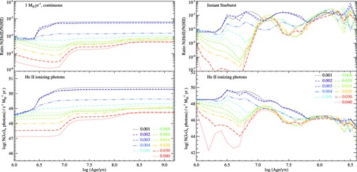 The rates of production of photons with energies exceeding the thresholds for He ii ionization for a range of ages and metallicities. The upper panels show the ratio of these photon production rates with those capable of ionizing hydrogen photons, i.e. Nion,HeII/Nion,H.