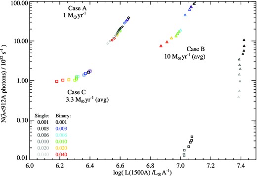 The rates of production of hydrogen-ionizing photons and rest-frame ultraviolet luminosity for three scenarios generating the same stellar mass, 108 M⊙. The three star formation history cases described in Section 5.1 are shown with different symbols, with binary models coloured by metallicity. The results of our single-star models are shown in grey-scale for comparison.