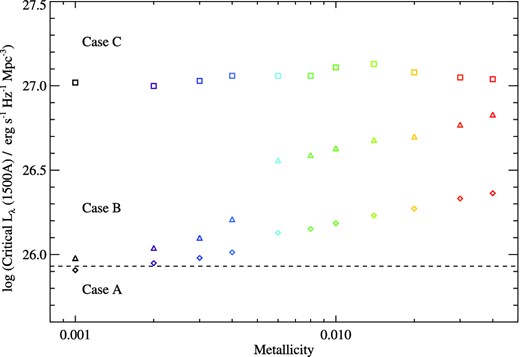 The critical average ultraviolet flux density per unit volume required to maintain the ionization balance of the Universe at z = 7, assuming CH = 3, fesc = 0.2 and T = 104 K (see Section 5.1) and the three fiducial star formation histories assumed in Fig. 12 and Section 5.1. The dashed line indicates the critical luminosity density of Madau et al. (1999), assuming LUV = 8 × 1027 (SFR/M⊙ yr−1) erg s−1 Hz−1 and a Salpeter IMF (Madau et al 1998).