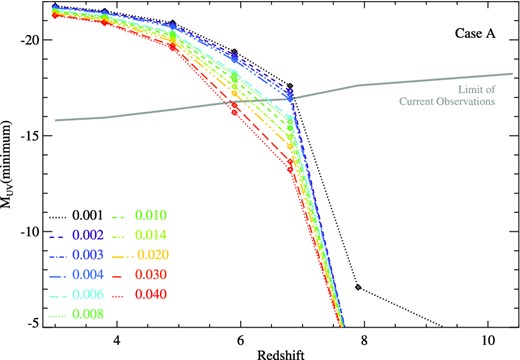 The lowest luminosity galaxies required to maintain the ionization of the intergalactic medium as a function of redshift and metallicity, assuming the integrated 1500 Å ultraviolet luminosity density given by the Lyman break galaxy luminosity functions of Bouwens et al. (2015). The limit of the deepest observations used by Bouwens et al is shown with a solid line. Models are shown for continuous star formation (case A, see Section 5.1 for details).
