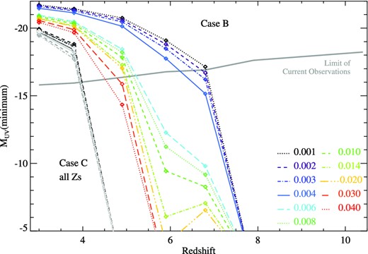 As in Fig. 14 but assuming Lyman break galaxies can typically be described by 10 Myr or 30 Myr old starburst models (i.e. case B or C). Case C is shown in grey-scale and exhibits very little metallicity dependence.