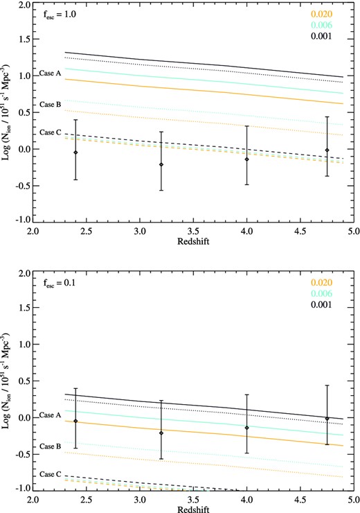 The ionizing photon flux generated by the Lyman break galaxy population, assuming the 1500 Å ultraviolet luminosity density given by the Lyman break galaxy luminosity functions of Bouwens et al. (2015) and Reddy & Steidel (2009) and integrated down to MUV = −10, compared to that required to reproduce the observed ionization of the IGM at intermediate redshift as measured by Becker & Bolton (2013, diamonds). Models are shown for three representative metallicities, two values of the Lyman-continuum escape fraction and the star formation cases defined in Section 5.1.