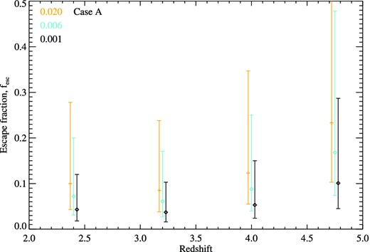 The best-fitting escape fraction required to reproduce the Lyman α forest measurements of Becker & Bolton (2013), given the observed Lyman break galaxy luminosity functions, and assuming a constant star formation rate (case A). Escape fractions are shown at three metallicities, slightly offset for clarity.