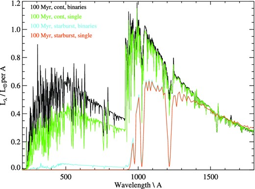 The rest-frame ultraviolet spectral region for different stellar population models with an identical luminosity at 1500 Å. Binary population synthesis models are compared to single-star models, for either an instantaneous starburst or continuous star formation rate of 1 M⊙ yr−1, at age of 100 Myr. The stellar mass of the continuous starburst models is 106.0 M⊙, while that of the starbursts is 106.9 M⊙. A stellar metallicity of Z = 0.002 is shown.
