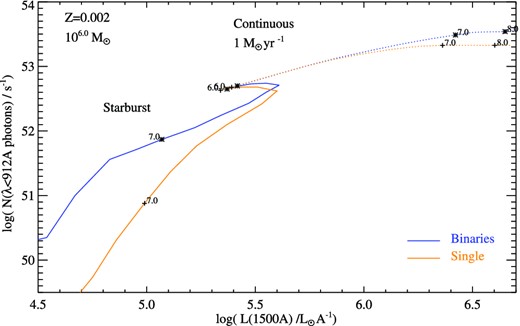 The change in ionizing photon flux over the evolution of single and binary stellar populations at Z = 0.002, for both star formation histories considered in Section 3. In the case of an ageing instantaneous starburst (solid lines), a stellar mass of 106 M⊙ is created and then allowed to age. In the case of continuous star formation (dotted line) stars are continuously added at 1 M⊙ yr−1 such that the stellar mass is equal to the stellar popular age. The logarithm of the age is indicated at labelled points. The stellar masses are identical at 106 yr after the onset of star formation.