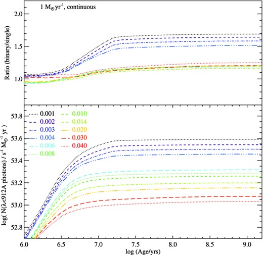The ionizing photon flux for single and binary stellar populations with a continuous star formation rate of 1 M⊙ yr−1, as a function of age and metallicity. The upper panel shows the ratio between the two stellar evolution model sets. In both cases, the ionizing photon flux takes ∼10 Myr to establish, and thereafter remains constant, with binary evolution models predicting ∼60 per cent more ionizing photons at low metallicities, but a more modest 20 per cent at significantly sub-solar metallicities.