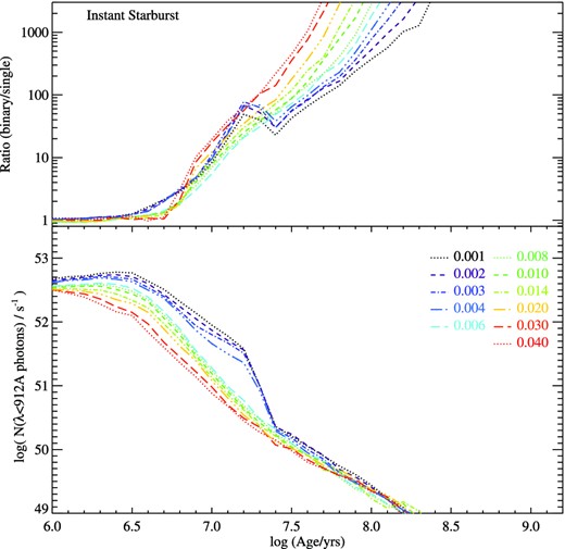 As in Fig. 4, for the case of an ageing instantaneous starburst with a stellar mass of 106 M⊙.