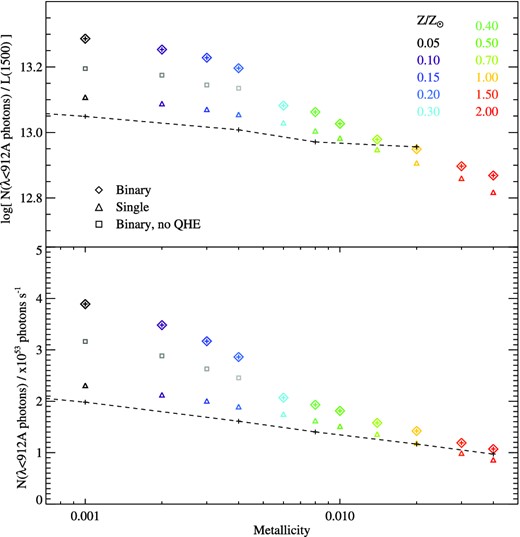 The steady-state ionizing flux from a continuously star-forming population, observed 100 Myr after the onset of star formation as a function of metallicity. Single-star models are shown in triangles, models incorporating binaries with diamonds. The upper panel shows the ratio of ionizing flux to continuum luminosity in units of photons s−1 per erg s−1 Å−1. The dashed line in the lower panel gives photon fluxes from the models of Schaerer (2003) and Raiter et al. (2010), given the correction factor necessary to match our assumed initial mass function (see Section 3.4). The dashed line in the upper panel shows the matching Raiter et al (2010) models for photon-to-continuum flux ratio.