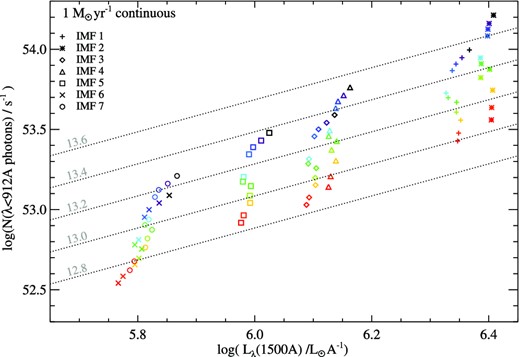The ionizing photon flux from a continuous star formation episode, forming 1 M⊙ yr−1 and a binary stellar population, observed 108.5 yr after the onset of star formation, and its variation with metallicity and initial mass function. The key shows the initial mass function choice as given in Table 1. Dotted lines indicate lines of constant ionizing flux to continuum flux ratio in units of photons s−1/erg s−1 Å−1.