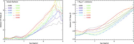 The intrinsic rest-frame ultraviolet spectral slope, arising from the stellar population and measured at 1500 Å, as a function of age for instantaneous and continuous star formation models (left and right, respectively). Note the two cases are plotted on different scales for clarity.