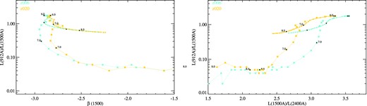 The 912/1500 Å flux ratios (in fλ), shown as a function of intrinsic rest-frame ultraviolet spectral slope measured at 1500 Å (left) and the 1500/2300 Å flux ratio (representative of continuum measurements, right). Starbursts are shown with dotted lines and continuous star formation models with solid lines. Two representative metallicities are shown for clarity.