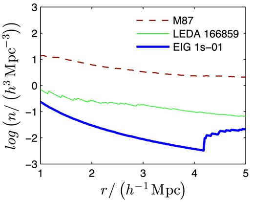 The number density, n, in a sphere of varying radius, r, around three galaxies: EIG 1s-01, LEDA 166859 – a field galaxy, M87 – cluster galaxy.